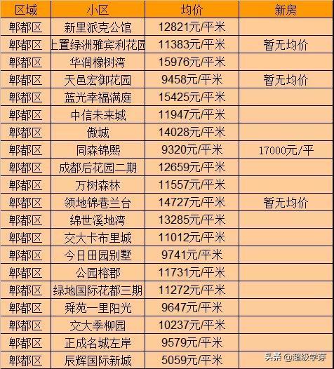 四川成都溫江房價最新動態(tài)更新