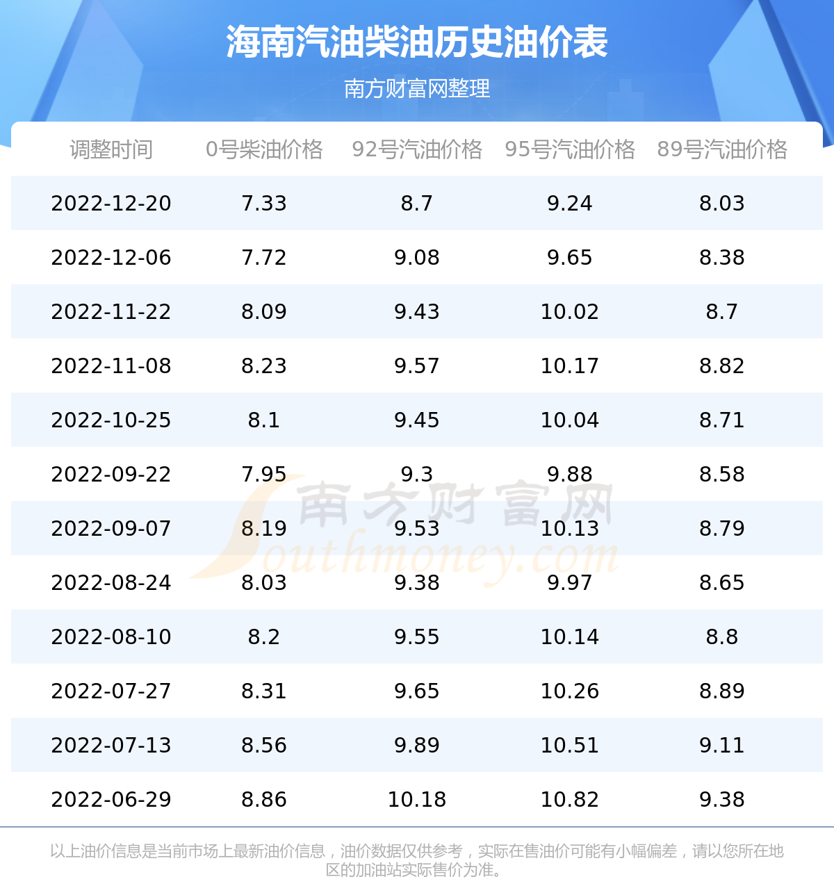 三亞汽油最新價格探討與分析