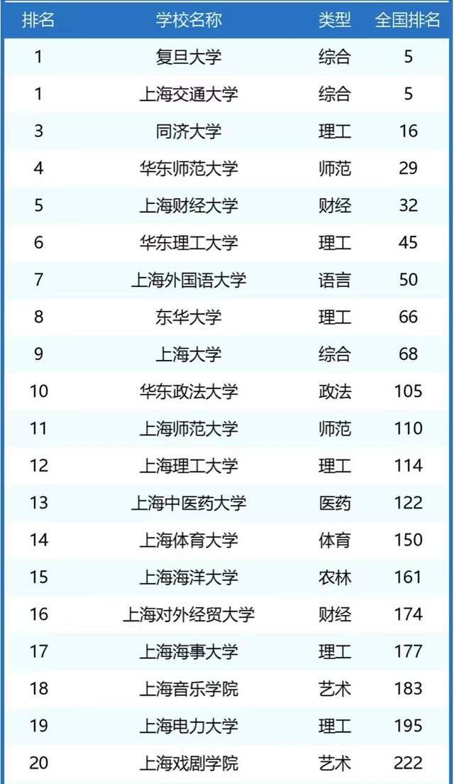 上海高校最新排名發(fā)布，勵志之舟揚帆起航，高校競爭力一覽無余