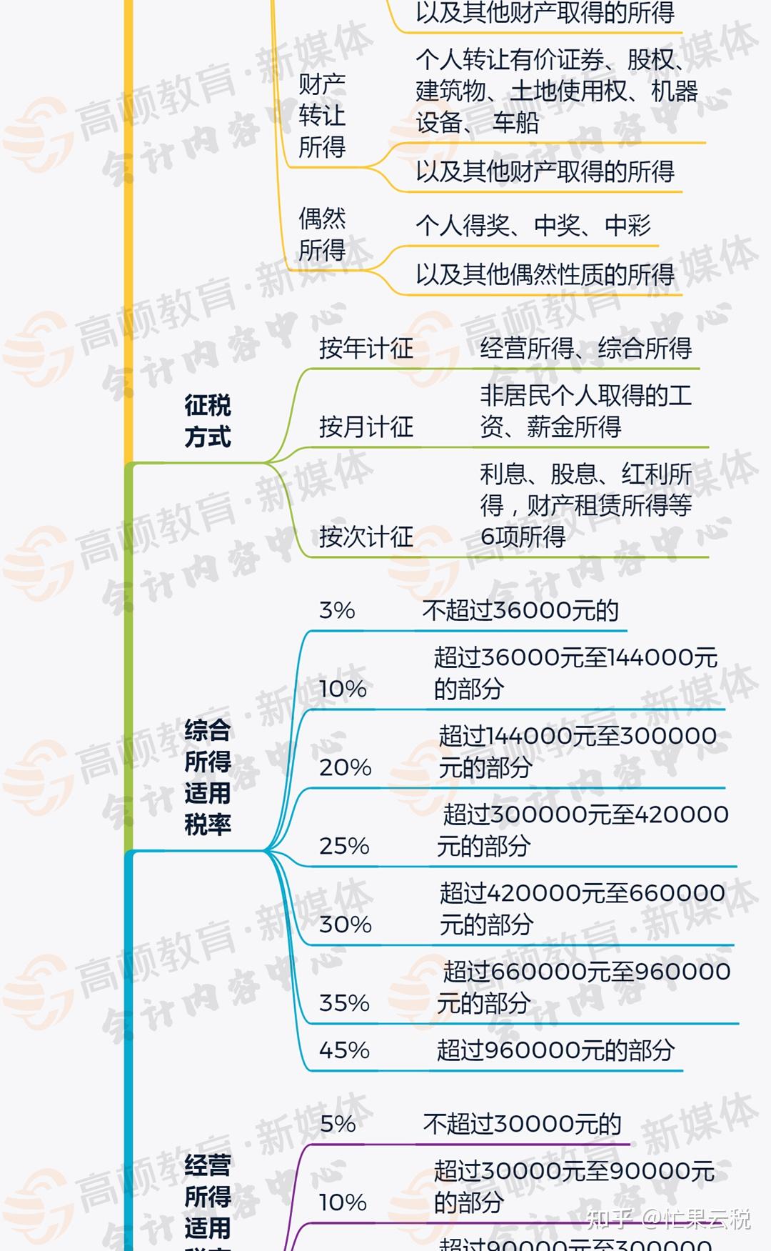 一文解讀最新個稅稅率表，你的了解有多少？