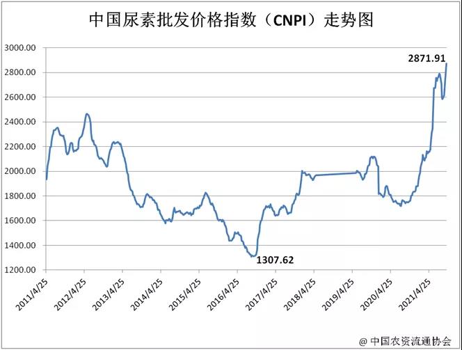 國際尿素最新價(jià)格動(dòng)態(tài)更新，全球尿素市場走勢分析