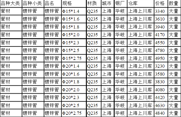 鍍鋅管最新價(jià)格匯總及行情分析