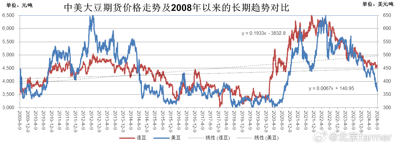 黃豆最新走勢分析與預(yù)測