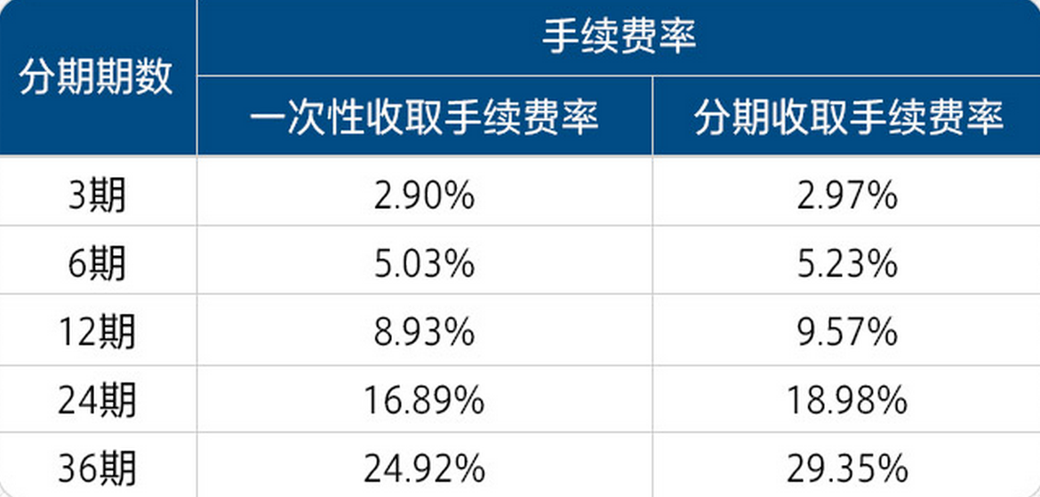 最新各銀行分期手續(xù)費概覽，科技產品分期購買指南