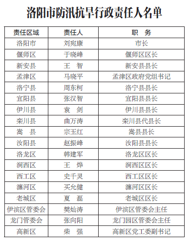 最新洛陽市領(lǐng)導(dǎo)分工,最新洛陽市領(lǐng)導(dǎo)分工??