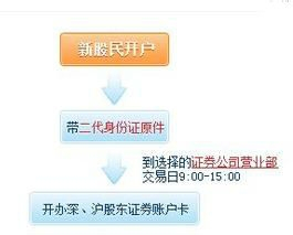 開啟金融冒險之旅，買股票開戶流程詳解