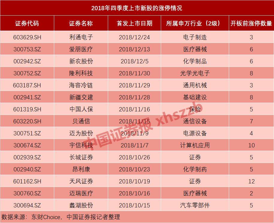 揭秘上市首日漲停的神秘面紗，究竟能漲多少？