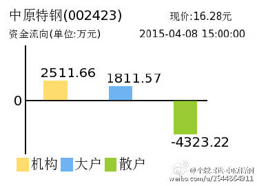 中原特鋼，科技特鋼之王，引領(lǐng)未來投資新航標(biāo)