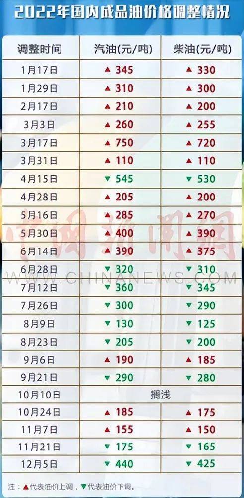 最新汽油價格調(diào)整動態(tài)詳解，步驟指南與動態(tài)更新