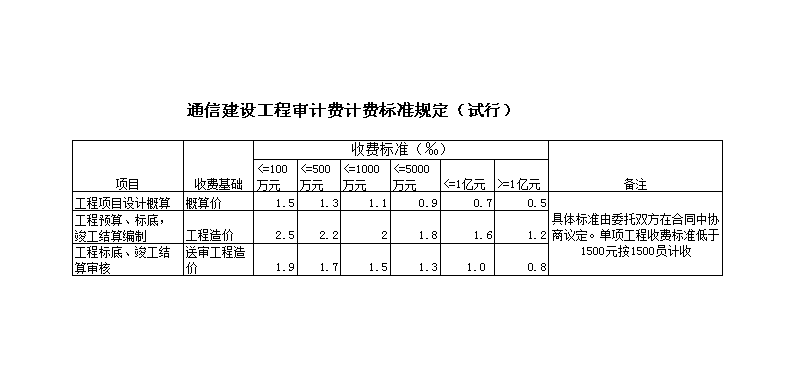 最新工程設(shè)計收費標(biāo)準(zhǔn)及其深度解讀