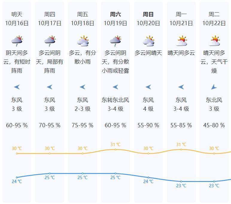 廣東一周天氣預(yù)報(bào)詳解，獲取、解讀指南（適用于初學(xué)者與進(jìn)階用戶）